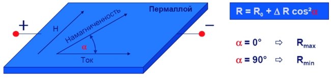 Принцип магниторезистивного эффекта