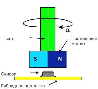 Принцип измерения угловой координаты