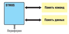 Структура внутренних шин ядра STM8S
